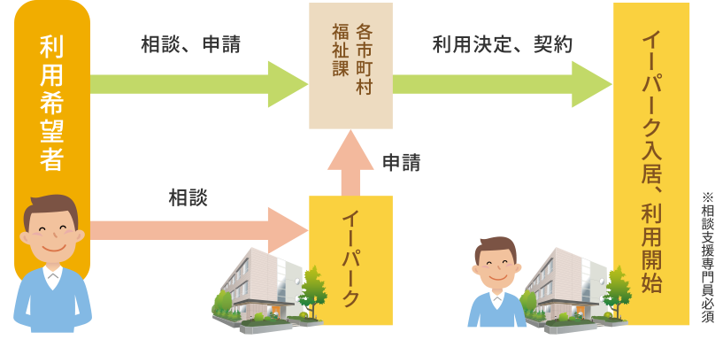 お申し込みの流れ