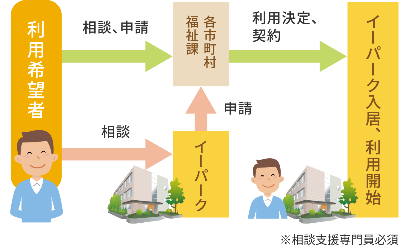 お申し込みの流れ